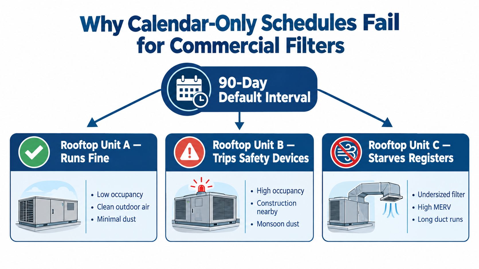A diagram explaining why relying solely on 90-day calendar schedules for commercial HVAC filter replacements is ineffective.