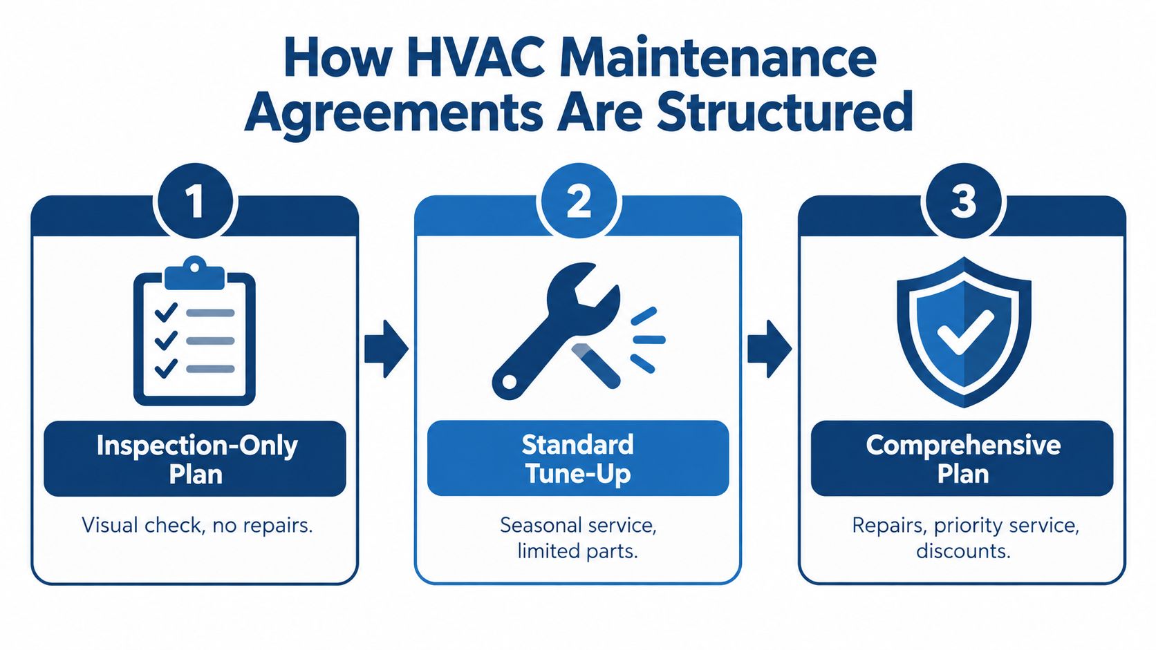 A diagram illustrating the three types of HVAC maintenance agreements: Inspection-Only, Standard Tune-Up, and Comprehensive Plan.
