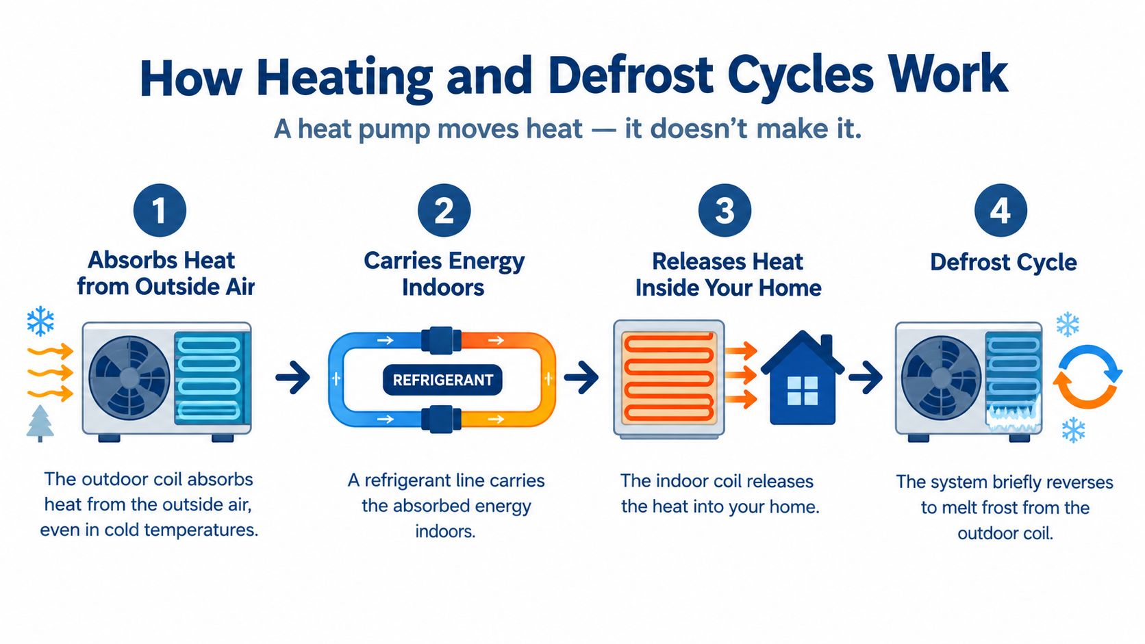 A four-step infographic illustrating how a heat pump transfers heat indoors and performs defrost cycles.