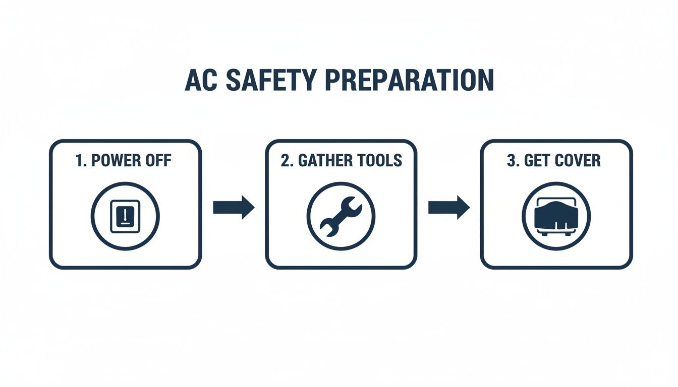 A three-step infographic for AC safety preparation: power off, gather tools, and get cover.