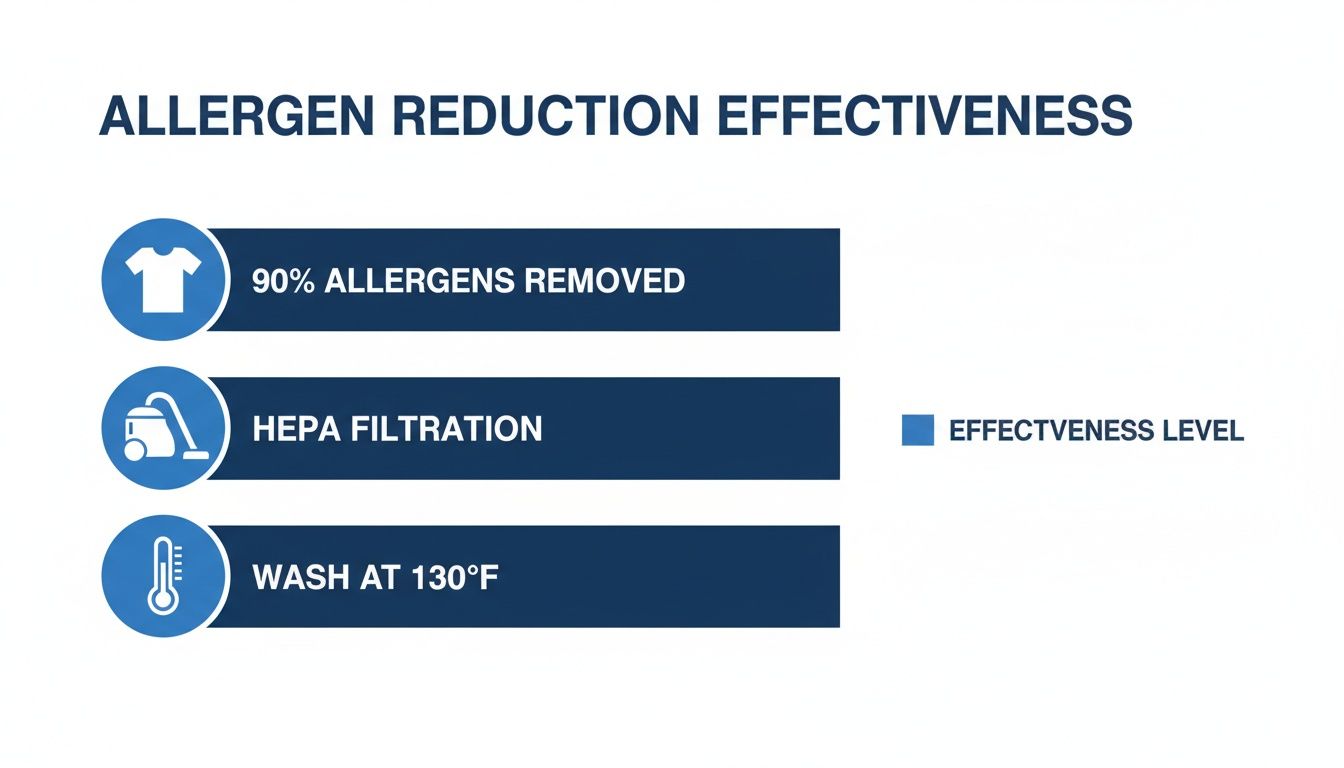 Infographic showing allergen reduction methods, including removing 90% allergens, HEPA filtration, and washing at 130°F.