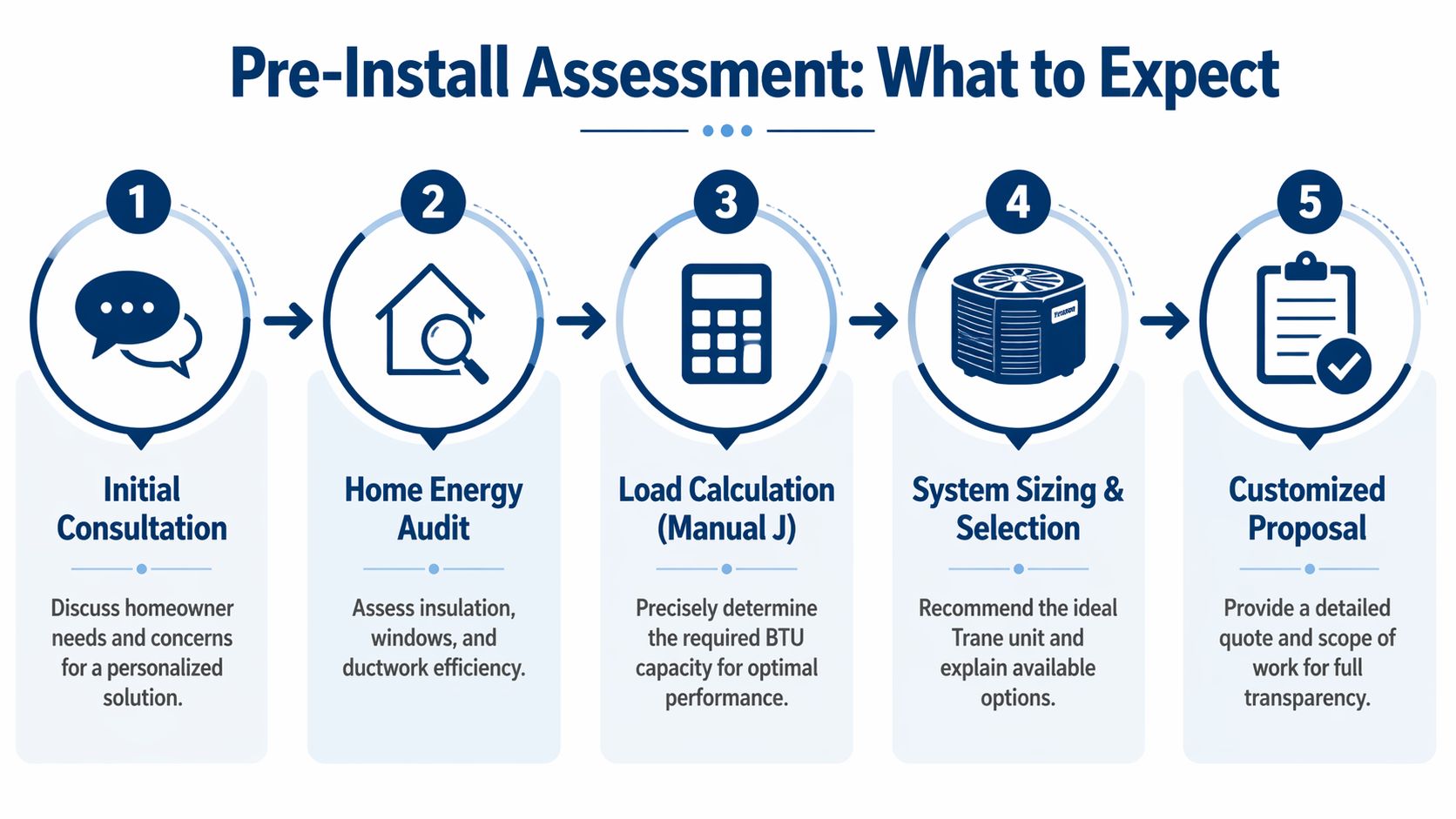 A five-step infographic showing the pre-installation assessment process for a Trane residential HVAC system.