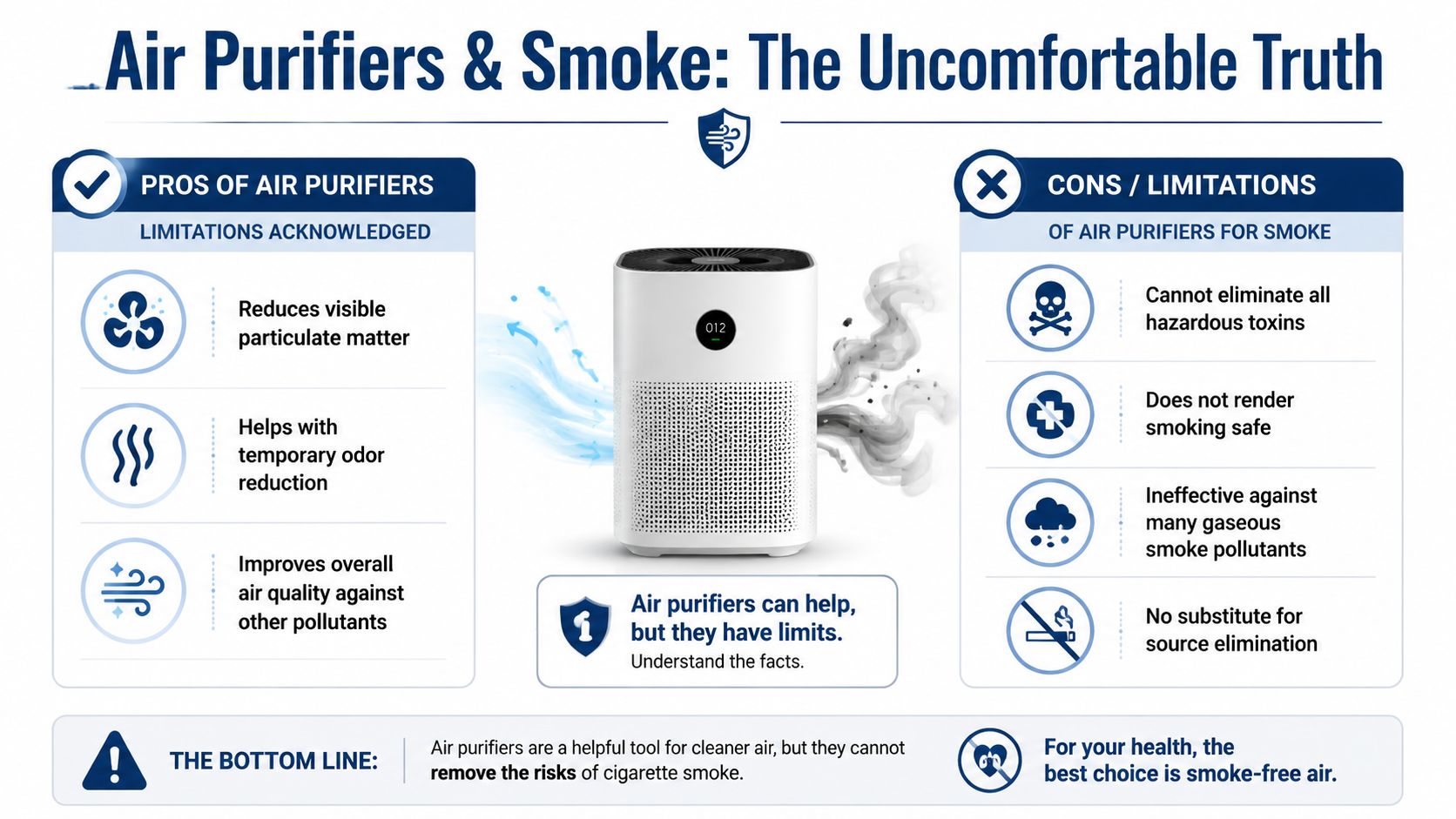 An infographic titled Air Purifiers and Smoke showing the pros and cons of using air purifiers for cigarette smoke.