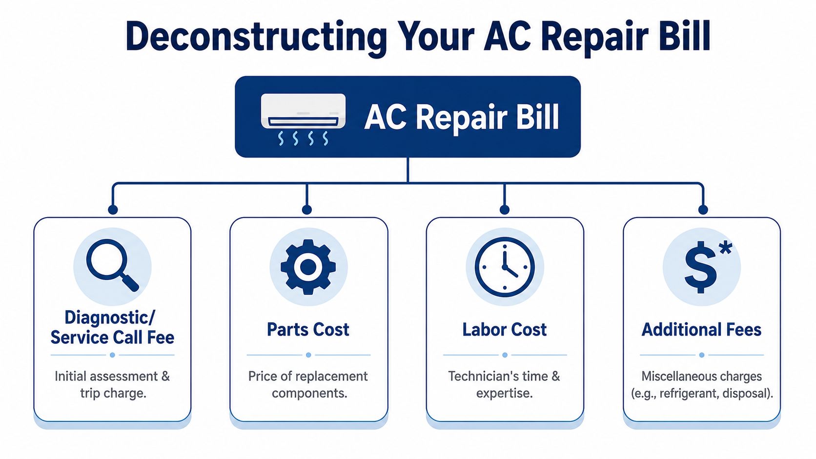 A flowchart explaining the common components of an AC repair bill including diagnostics, parts, labor, and fees.