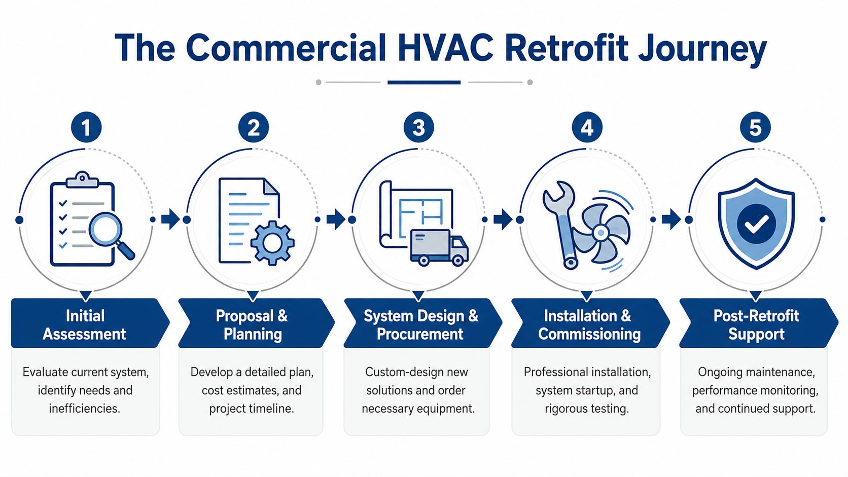 A five-step infographic showing the commercial HVAC retrofit process from initial assessment to post-retrofit support.