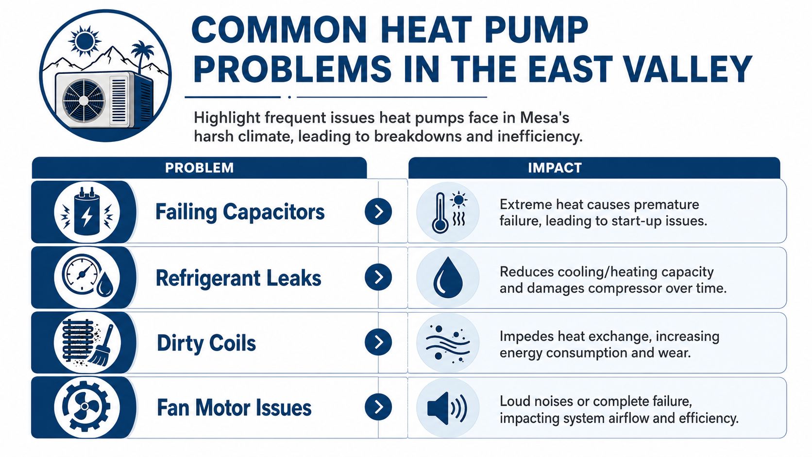 An infographic detailing common heat pump problems and their impacts in the Mesa, Arizona climate.