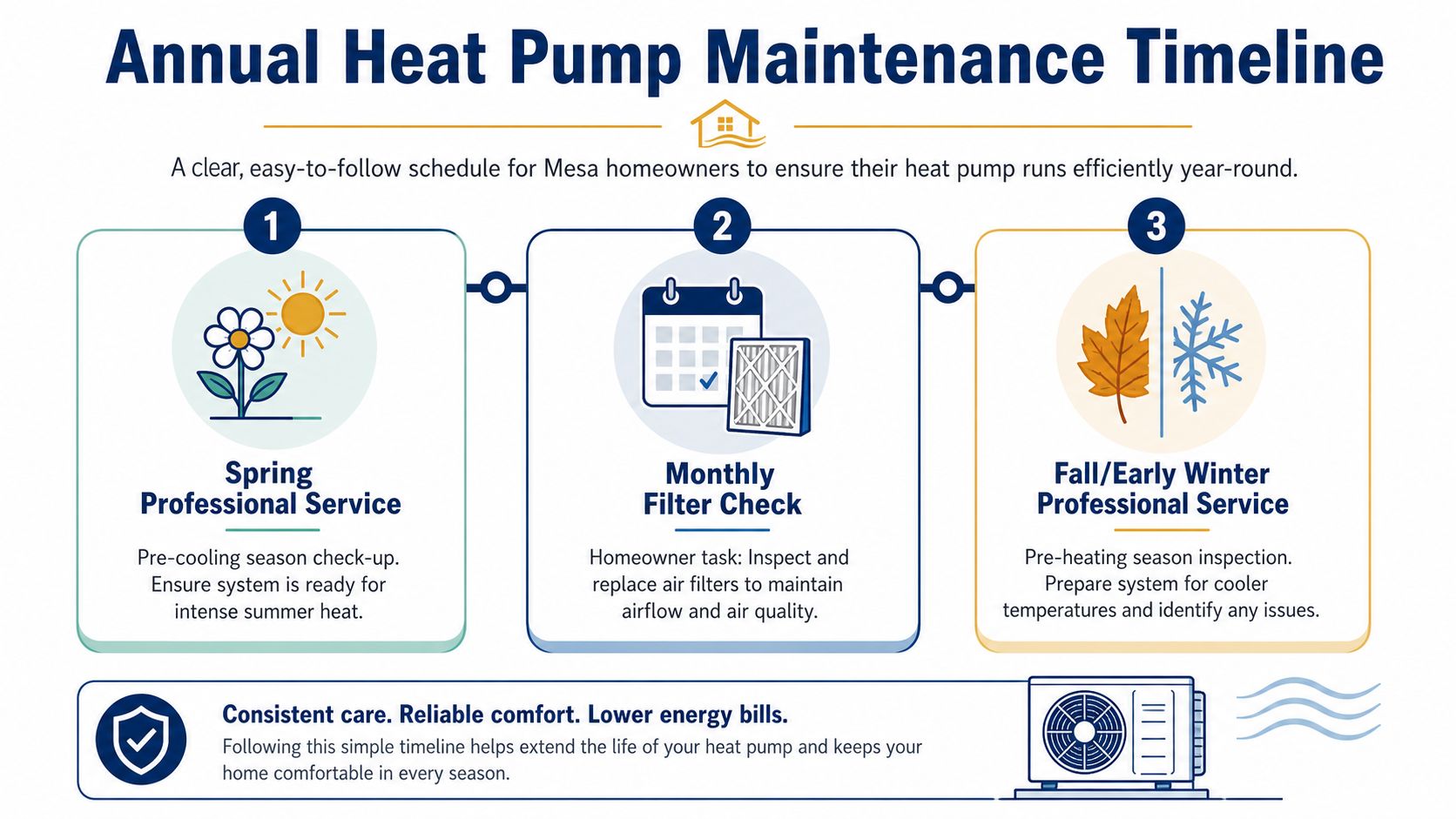 An annual heat pump maintenance timeline infographic for homeowners in Mesa, Arizona, detailing seasonal service tasks.