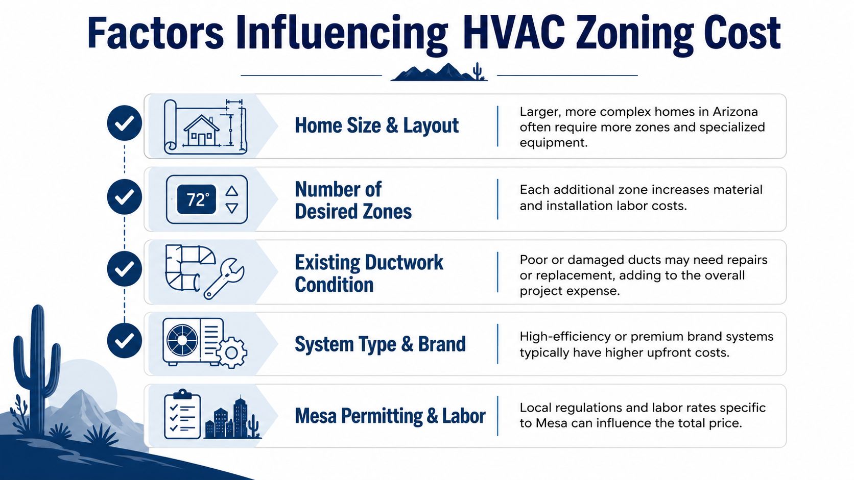 An infographic detailing five key factors that influence the total cost of installing an HVAC zoning system.