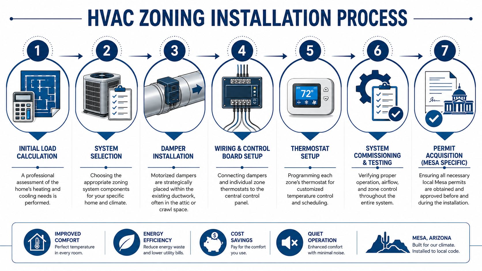 A detailed seven-step infographic showing the professional installation process for a home HVAC zoning system.