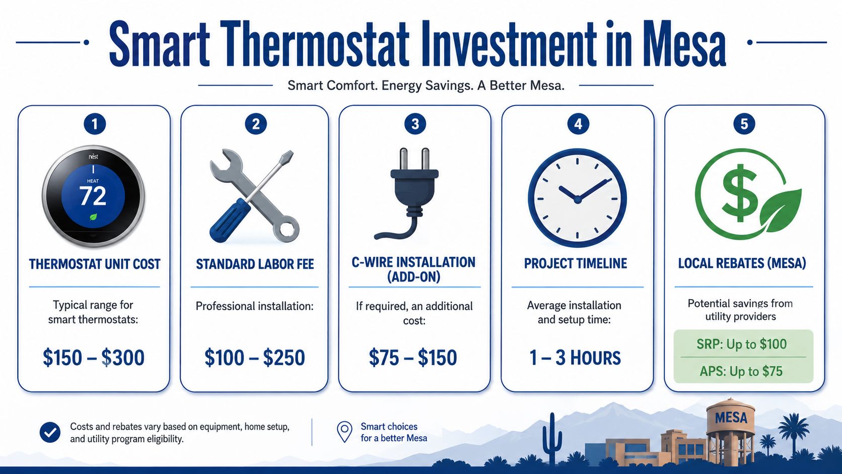 An infographic detailing the costs, installation time, and available utility rebates for smart thermostats in Mesa, Arizona.