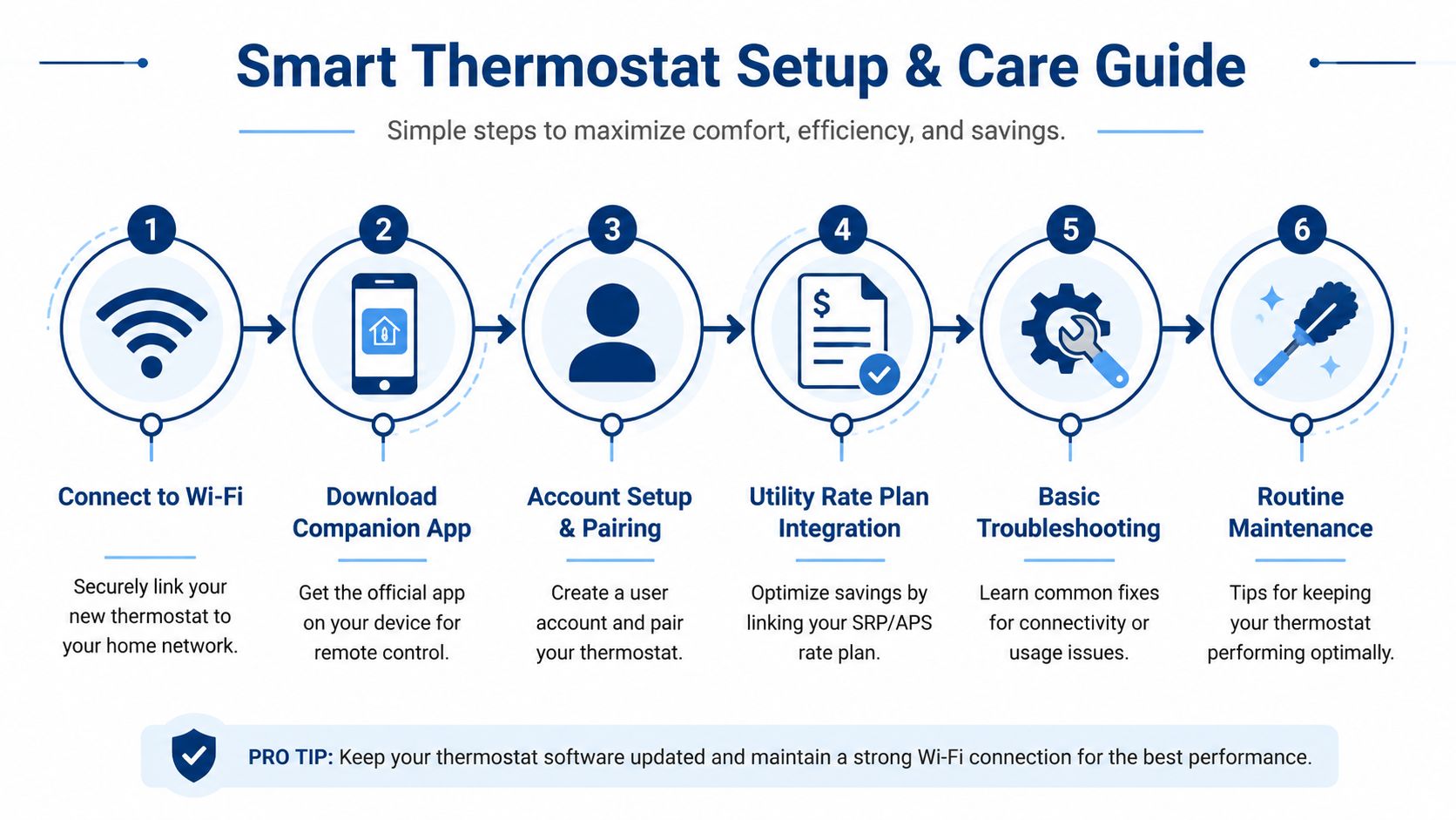 A six-step infographic guide for installing and maintaining a smart thermostat for home energy efficiency.