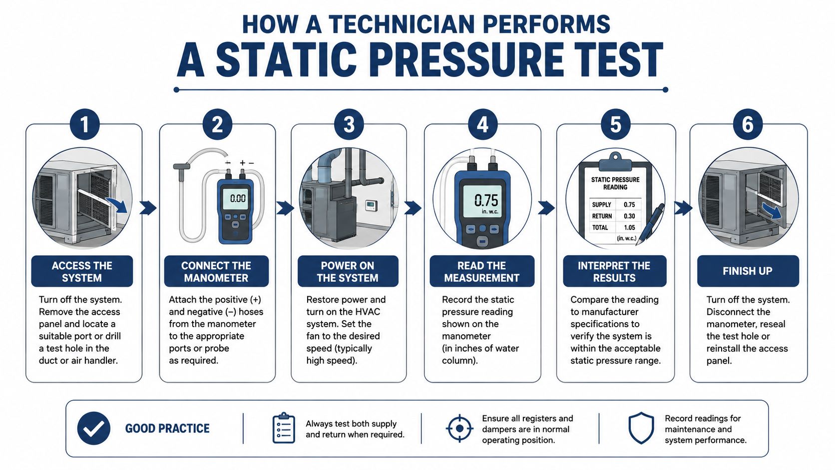 A step-by-step infographic illustrating how a professional technician performs an HVAC system static pressure test.