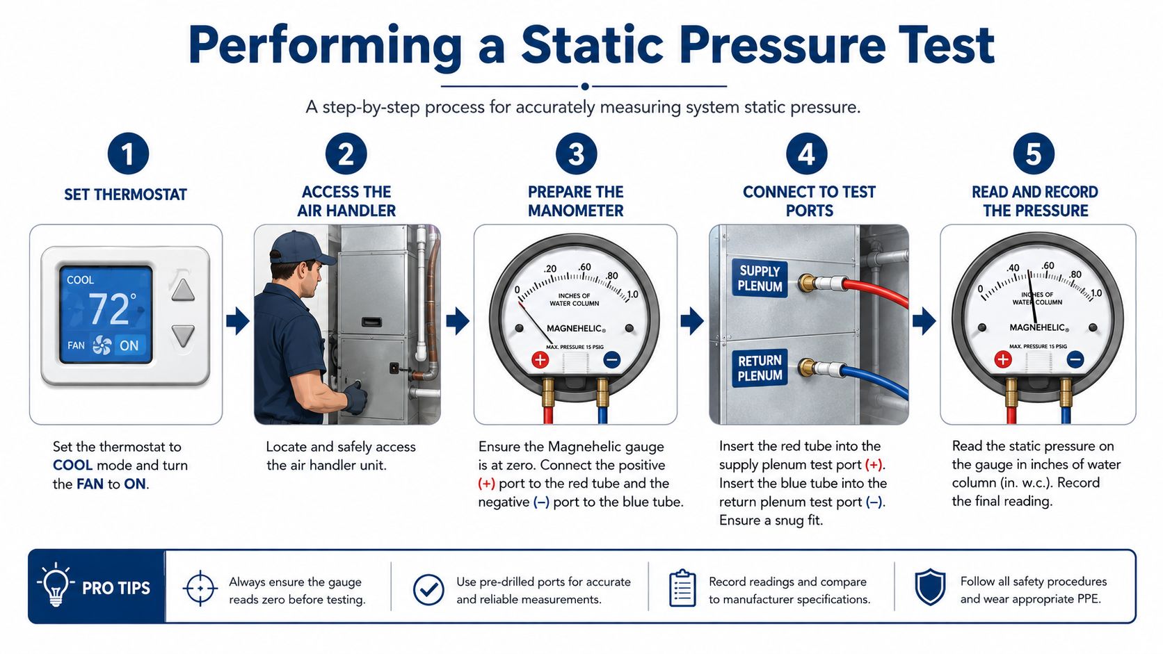 A five-step infographic showing how to perform a static pressure test on an HVAC air handler unit.
