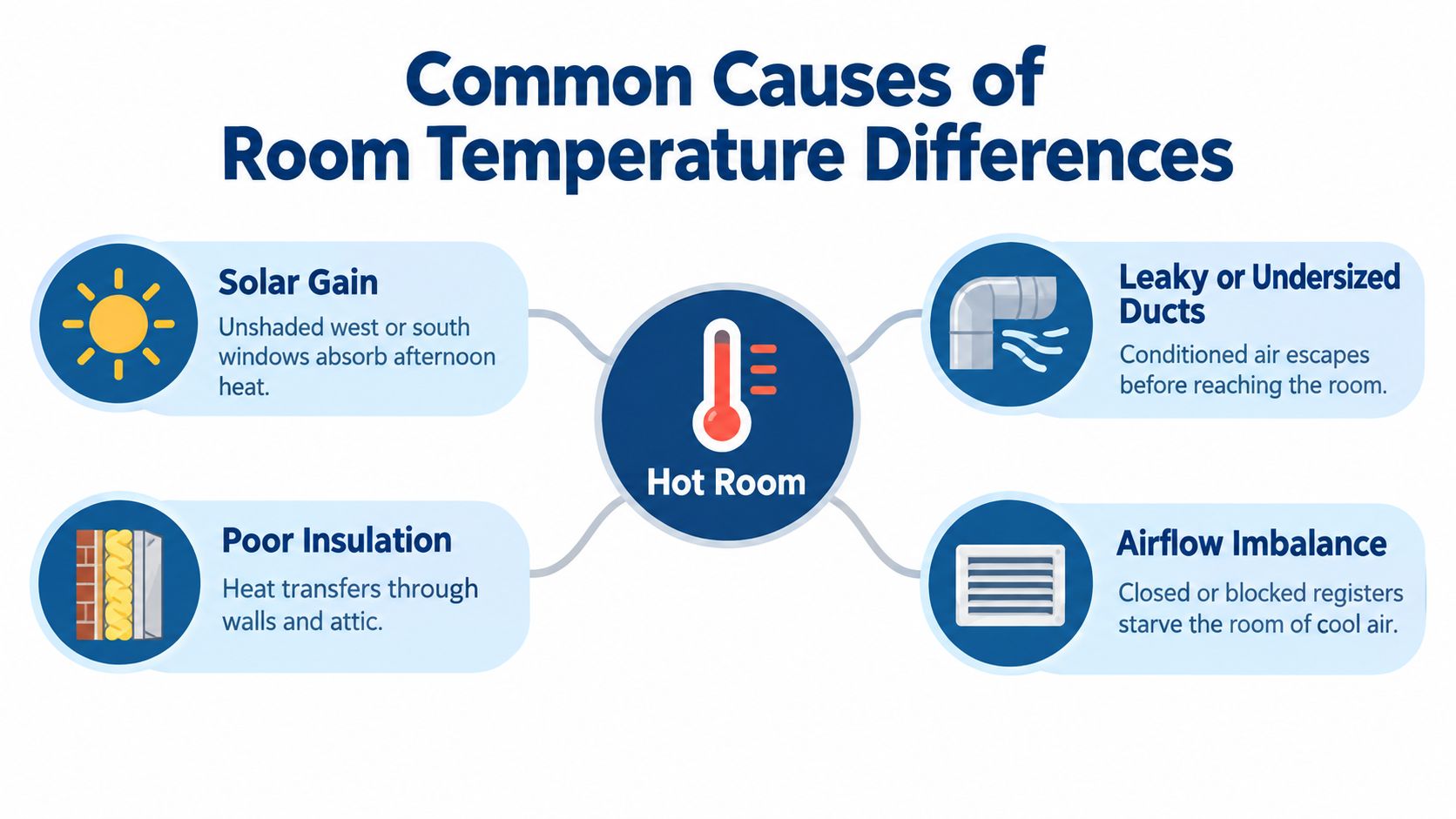 A diagram illustrating common causes of uneven room temperatures such as solar gain and airflow issues.
